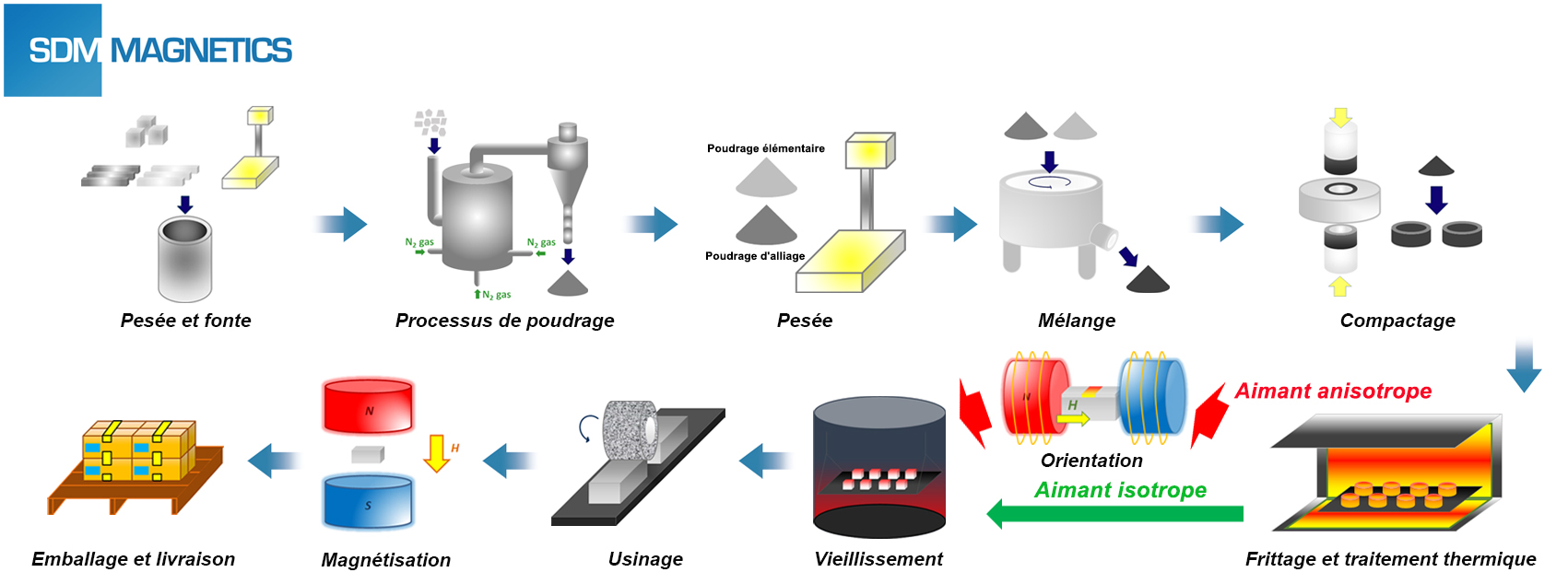 Procédé de fabrication de l'aimant en AlNiCo fritté