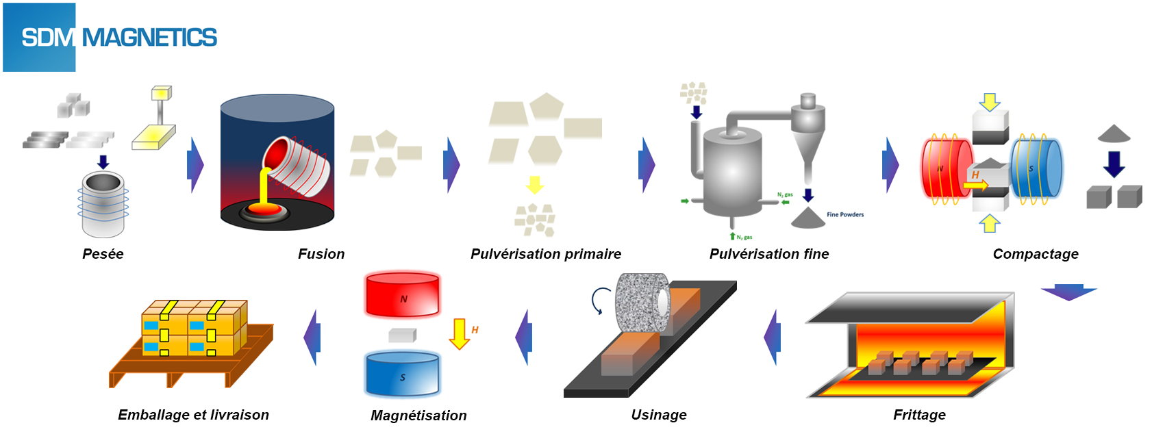 Processus de fabrication de l'aimant samarium-cobalt